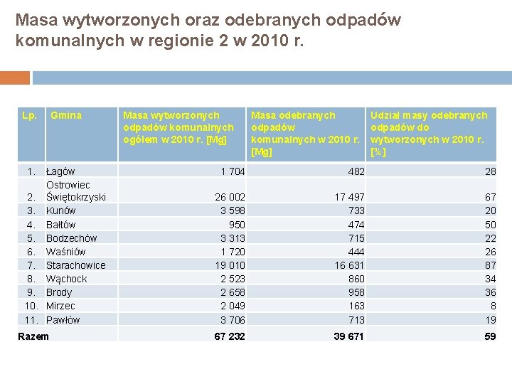 Masa wytworzonych oraz odebranych odpadów komunalnych w regionie 2 w 2010 r. Lp. 1.