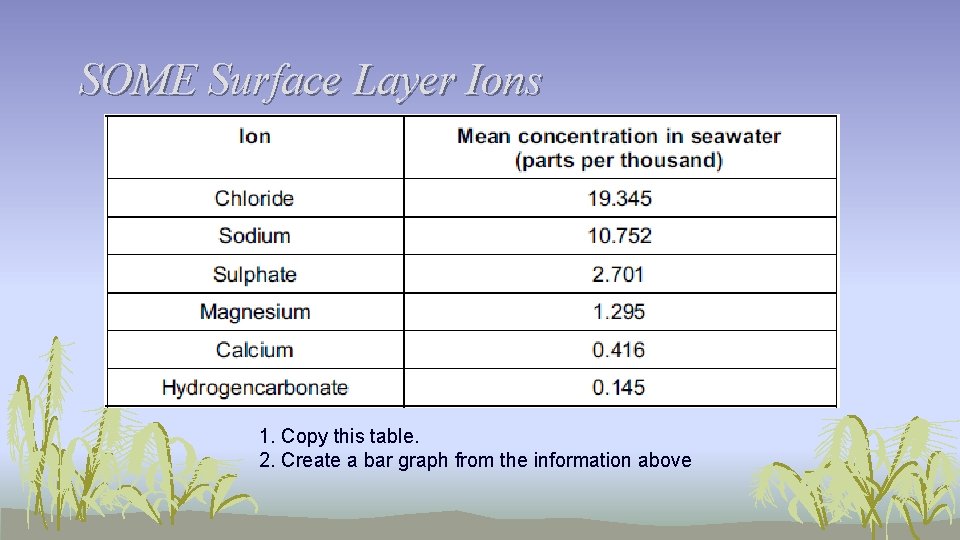 SOME Surface Layer Ions 1. Copy this table. 2. Create a bar graph from