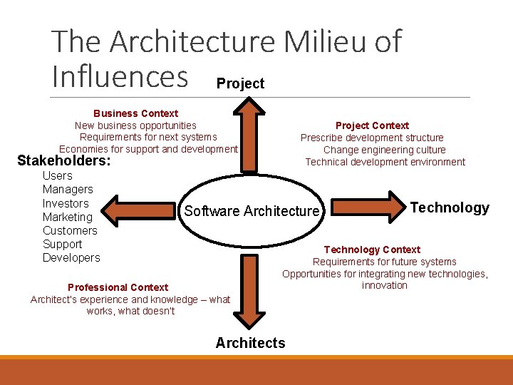 The Architecture Milieu of Influences Project Business Context New business opportunities Requirements for next