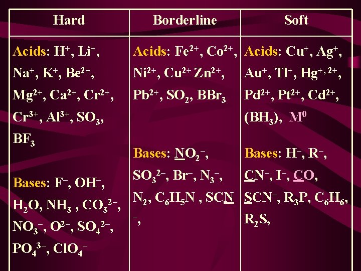 Hard Borderline Soft Acids: H+, Li+, Acids: Fe 2+, Co 2+, Acids: Cu+, Ag+,