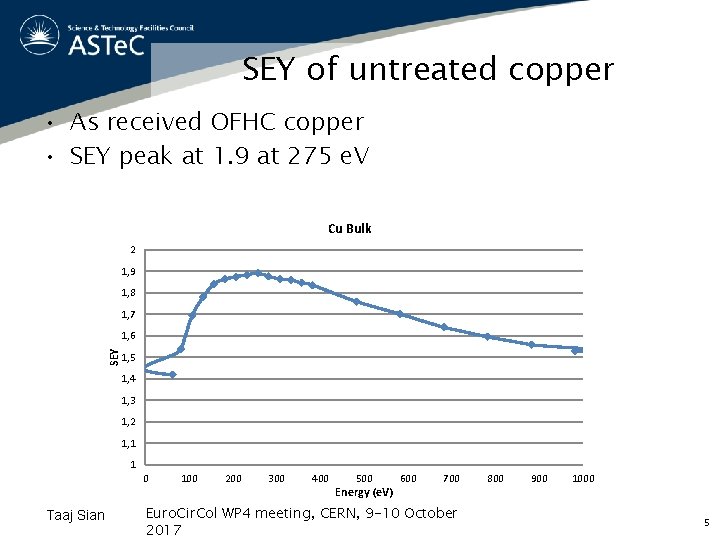 SEY of untreated copper • As received OFHC copper • SEY peak at 1.