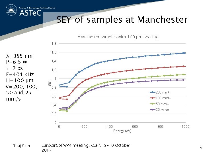 SEY of samples at Manchester samples with 100 μm spacing 1, 8 1, 6