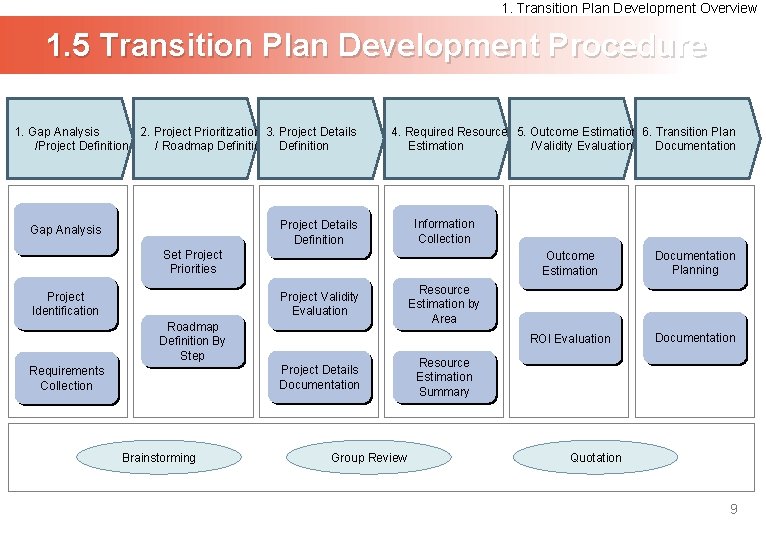 1. Transition Plan Development Overview 1. 5 Transition Plan Development Procedure 1. Gap Analysis