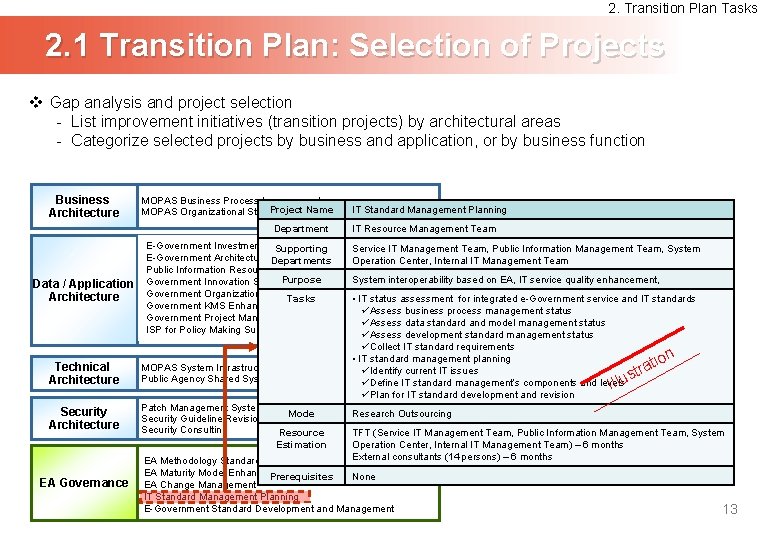 2. Transition Plan Tasks 2. 1 Transition Plan: Selection of Projects v Gap analysis