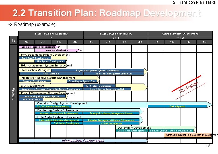 2. Transition Plan Tasks 2. 2 Transition Plan: Roadmap Development v Roadmap (example) Term
