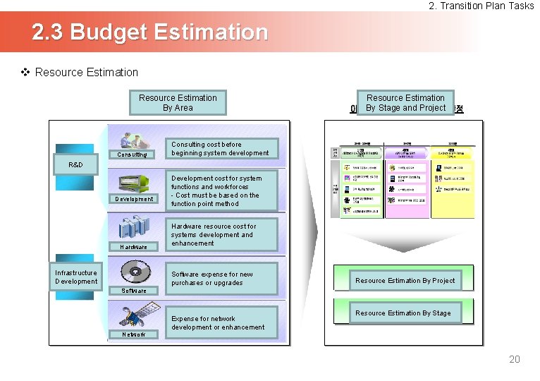2. Transition Plan Tasks 2. 3 Budget Estimation v Resource Estimation By Area Consulting