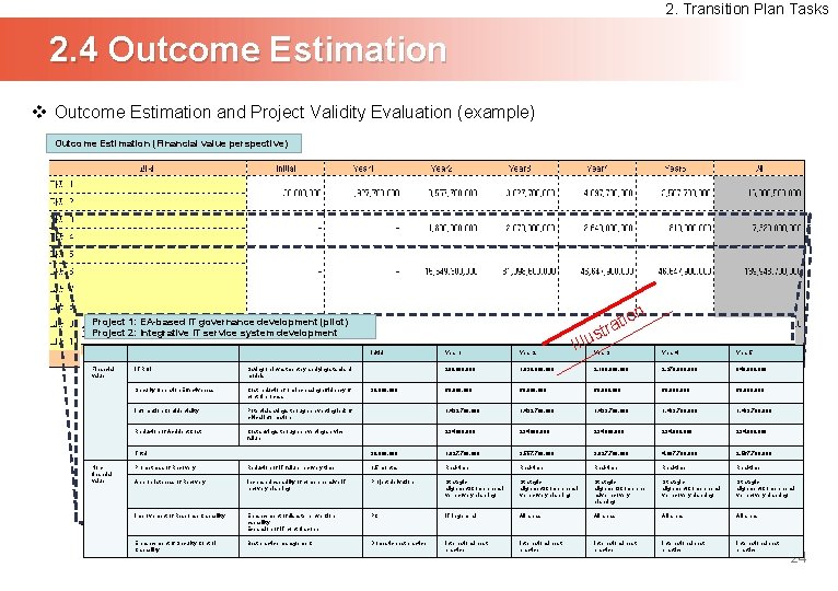 2. Transition Plan Tasks 2. 4 Outcome Estimation v Outcome Estimation and Project Validity
