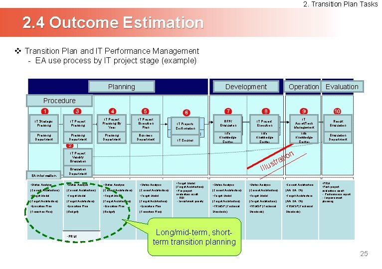 2. Transition Plan Tasks 2. 4 Outcome Estimation v Transition Plan and IT Performance