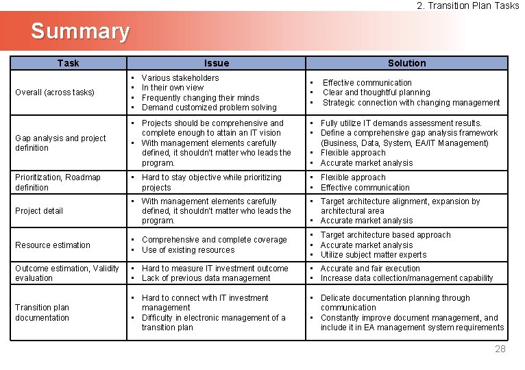 2. Transition Plan Tasks Summary Task Issue Solution Overall (across tasks) • • Gap