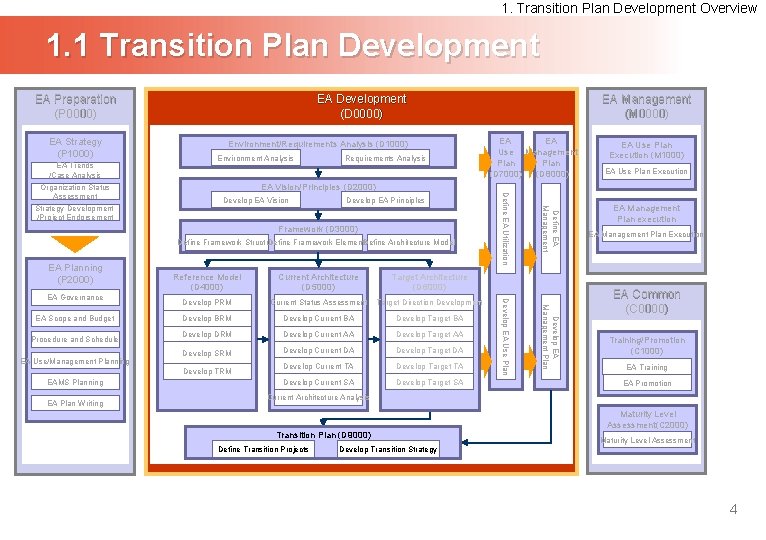 1. Transition Plan Development Overview 1. 1 Transition Plan Development EA Preparation (P 0000)