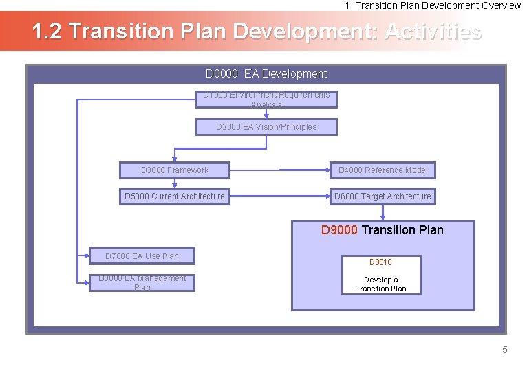 1. Transition Plan Development Overview 1. 2 Transition Plan Development: Activities D 0000 EA