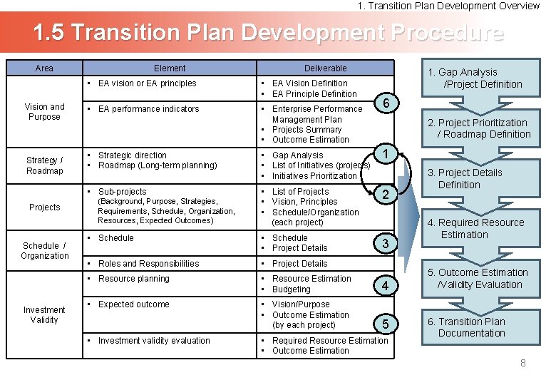 1. Transition Plan Development Overview 1. 5 Transition Plan Development Procedure Area Vision and