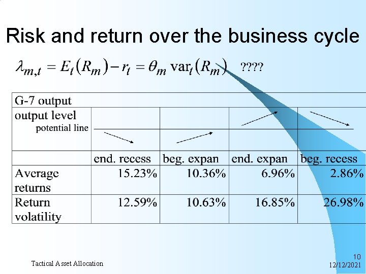 Risk and return over the business cycle Tactical Asset Allocation 10 12/12/2021 
