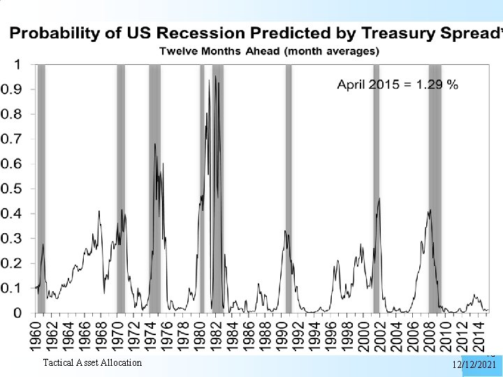 Tactical Asset Allocation 15 12/12/2021 