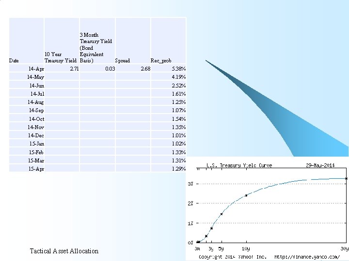 3 Month Treasury Yield (Bond 10 Year Equivalent Treasury Yield Basis) Spread Date 14