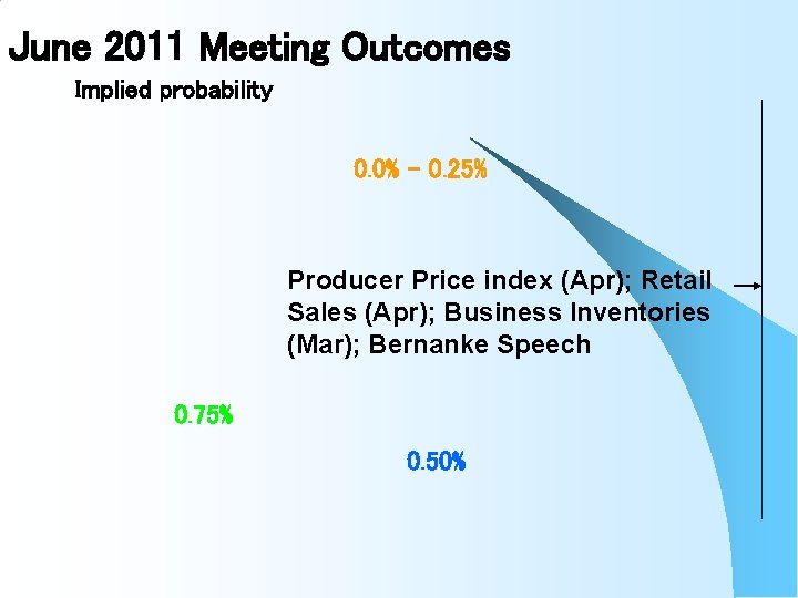 June 2011 Meeting Outcomes Implied probability 0. 0% - 0. 25% Producer Price index