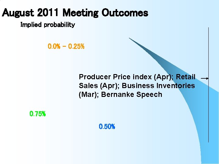 August 2011 Meeting Outcomes Implied probability 0. 0% - 0. 25% Producer Price index