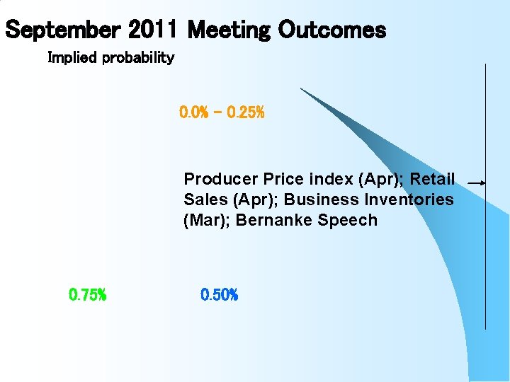 September 2011 Meeting Outcomes Implied probability 0. 0% - 0. 25% Producer Price index