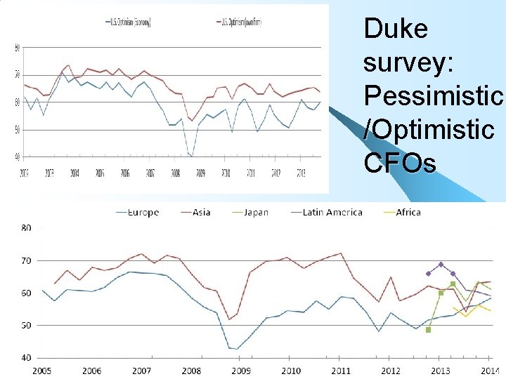 Duke survey: Pessimistic /Optimistic CFOs Tactical Asset Allocation 21 12/12/2021 