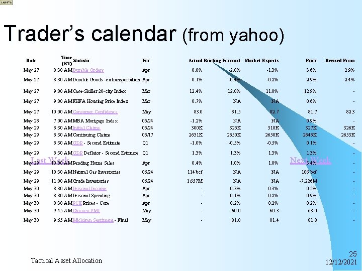 Trader’s calendar (from yahoo) May 27 Time Statistic (ET) 8: 30 AM Durable Orders