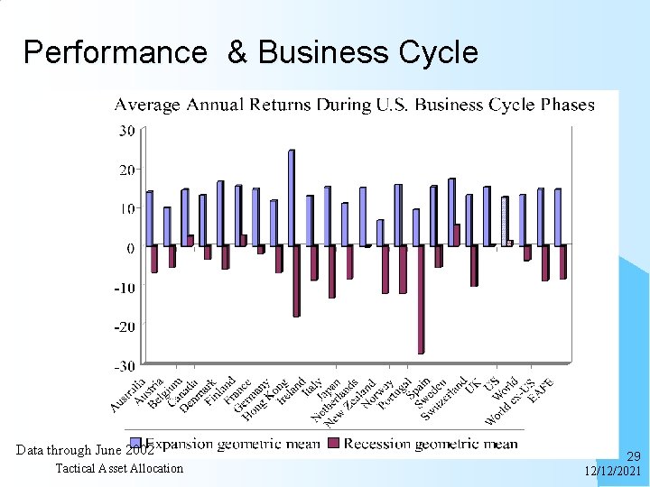 Performance & Business Cycle Data through June 2002 Tactical Asset Allocation 29 12/12/2021 