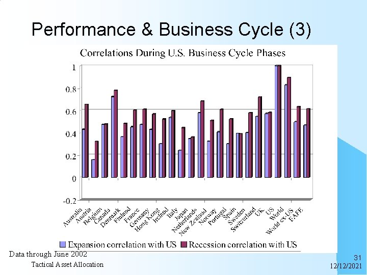 Performance & Business Cycle (3) Data through June 2002 Tactical Asset Allocation 31 12/12/2021