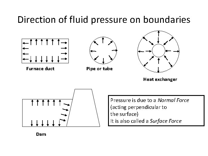 Direction of fluid pressure on boundaries Furnace duct Pipe or tube Heat exchanger Pressure