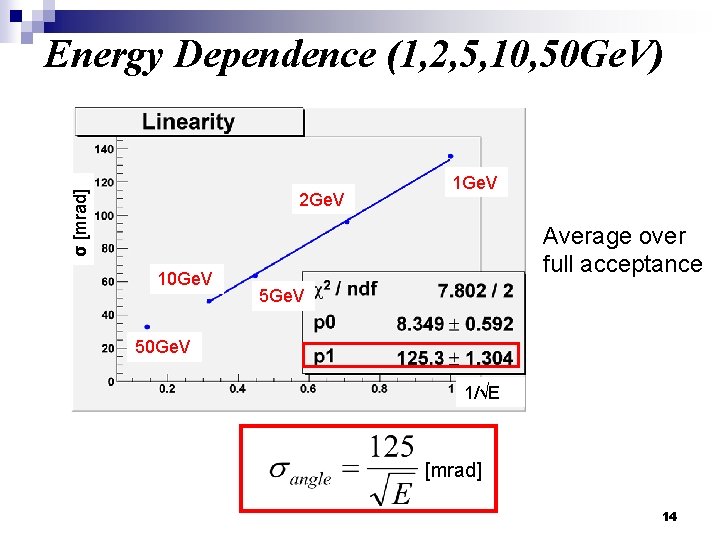 σ [mrad] Energy Dependence (1, 2, 5, 10, 50 Ge. V) 2 Ge. V