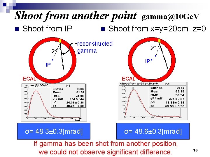 Shoot from another point n Shoot from IP n gamma@10 Ge. V Shoot from Shoot from another point n Shoot from IP n gamma@10 Ge. V Shoot from