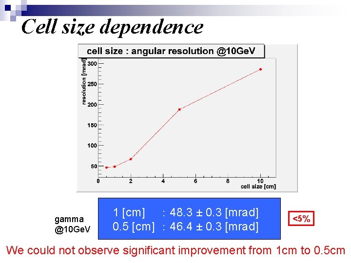 Cell size dependence gamma @10 Ge. V 1 [cm] ： 48. 3 ± 0.