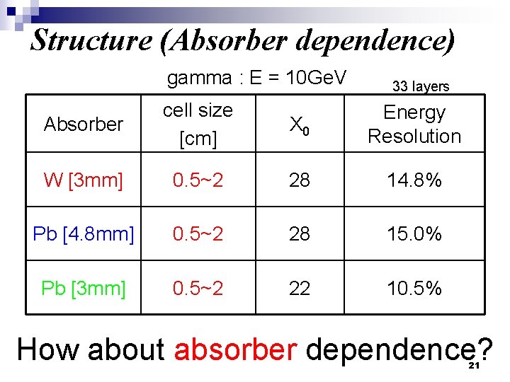 Structure (Absorber dependence) gamma : E = 10 Ge. V 33 layers Absorber cell Structure (Absorber dependence) gamma : E = 10 Ge. V 33 layers Absorber cell