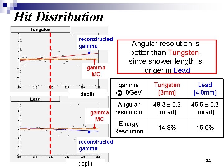 Hit Distribution reconstructed gamma MC depth gamma MC Angular resolution is better than Tungsten, Hit Distribution reconstructed gamma MC depth gamma MC Angular resolution is better than Tungsten,