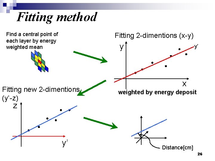 Fitting method Find a central point of each layer by energy weighted mean Fitting Fitting method Find a central point of each layer by energy weighted mean Fitting