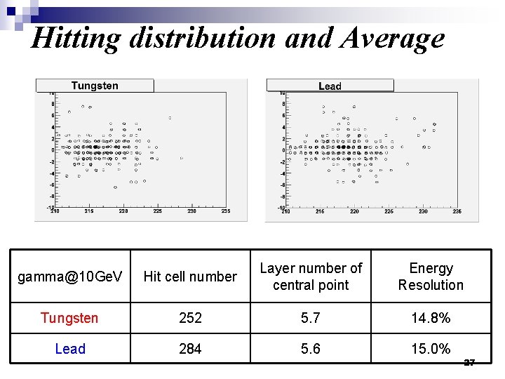 Hitting distribution and Average gamma@10 Ge. V Hit cell number Layer number of central Hitting distribution and Average gamma@10 Ge. V Hit cell number Layer number of central