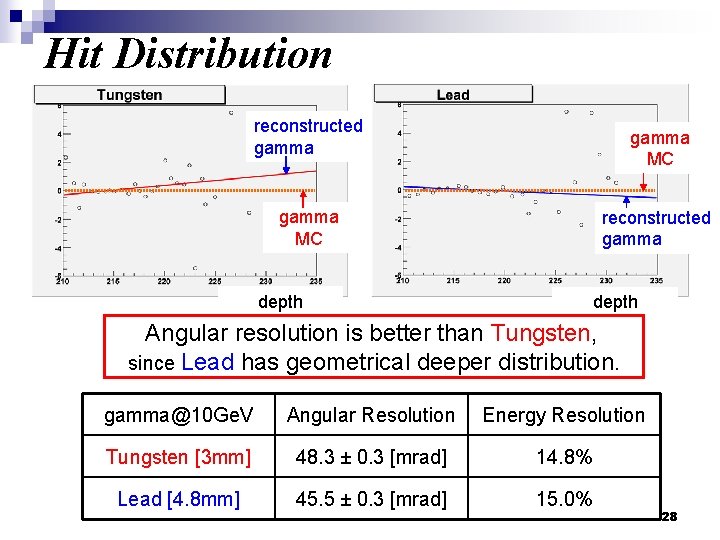 Hit Distribution reconstructed gamma MC reconstructed gamma depth Angular resolution is better than Tungsten, Hit Distribution reconstructed gamma MC reconstructed gamma depth Angular resolution is better than Tungsten,