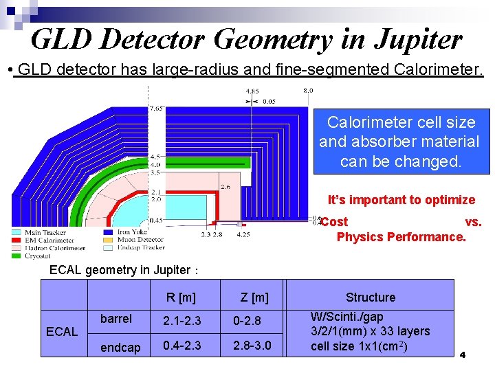 GLD Detector Geometry in Jupiter • GLD detector has large-radius and fine-segmented Calorimeter cell GLD Detector Geometry in Jupiter • GLD detector has large-radius and fine-segmented Calorimeter cell