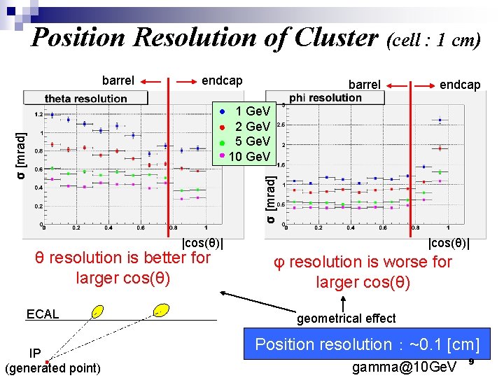 Position Resolution of Cluster (cell : 1 cm) barrel endcap σ [mrad] 1 Ge.