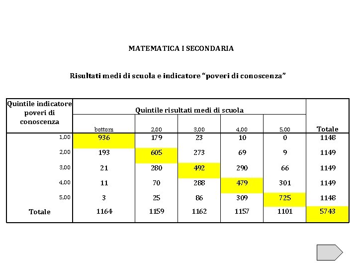 MATEMATICA I SECONDARIA Risultati medi di scuola e indicatore “poveri di conoscenza” Quintile indicatore