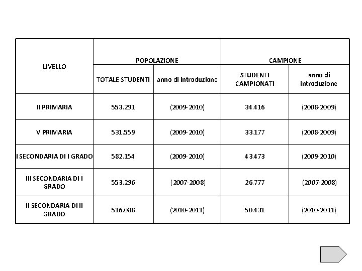 POPOLAZIONE LIVELLO TOTALE STUDENTI anno di introduzione CAMPIONE STUDENTI CAMPIONATI anno di introduzione II