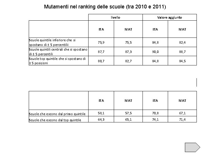 Mutamenti nel ranking delle scuole (tra 2010 e 2011) livello Valore aggiunto ITA MAT