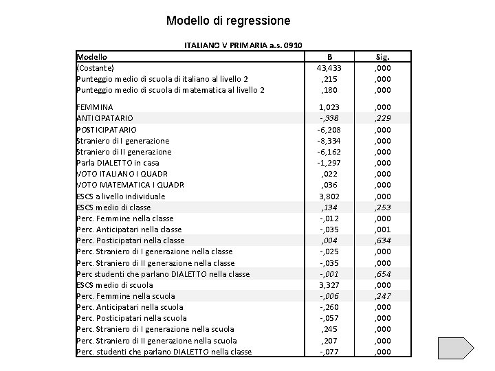Modello di regressione ITALIANO V PRIMARIA a. s. 0910 Modello (Costante) Punteggio medio di