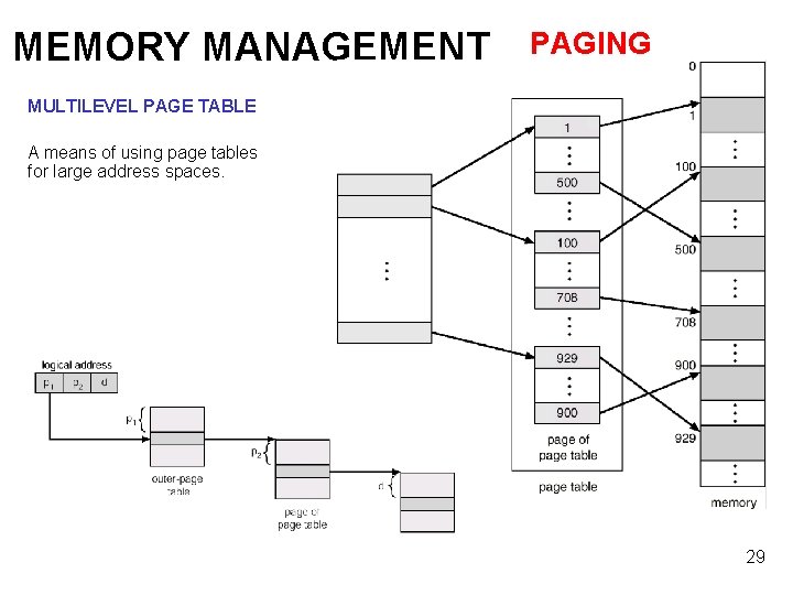 MEMORY MANAGEMENT PAGING MULTILEVEL PAGE TABLE A means of using page tables for large