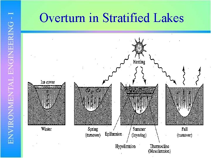 Overturn in Stratified Lakes 