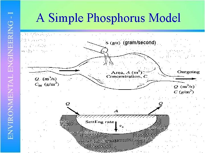 A Simple Phosphorus Model (gram/second) 