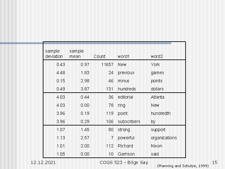 sample deviation 12. 2021 sample mean Count word 1 word 2 New York 0.