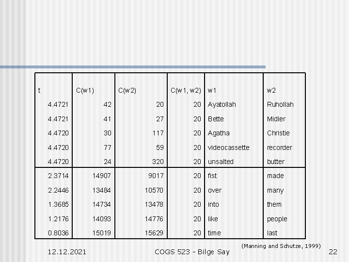 t C(w 1) C(w 2) C(w 1, w 2) w 1 w 2 4.