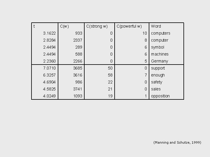 t C(w) C(strong w) C(powerful w) Word 3. 1622 933 0 10 computers 2.