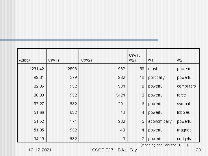 -2 logλ C(w 1) C(w 1, w 2) C(w 2) w 1 w 2