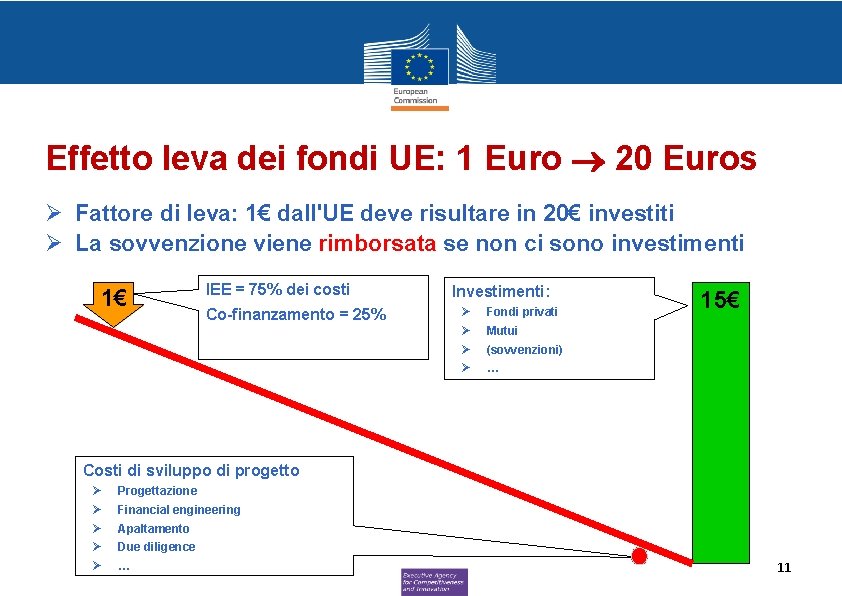 Effetto leva dei fondi UE: 1 Euro 20 Euros Ø Fattore di leva: 1€