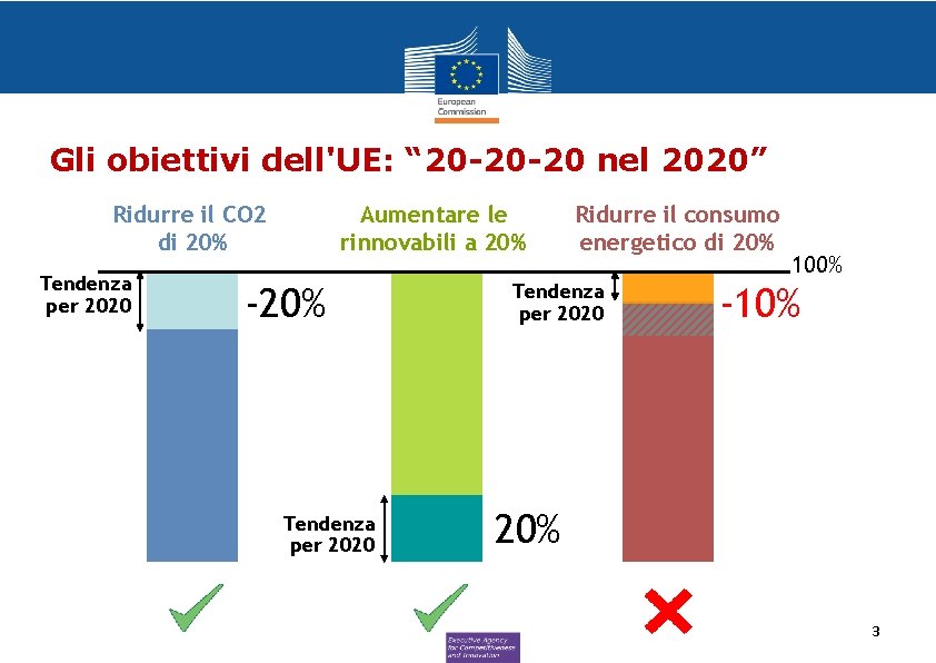 Gli obiettivi dell'UE: “ 20 -20 -20 nel 2020” Ridurre il CO 2 di